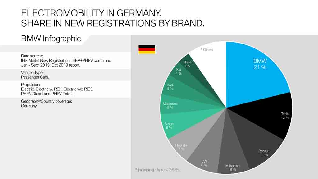 BMW Market Shares in EV Markets