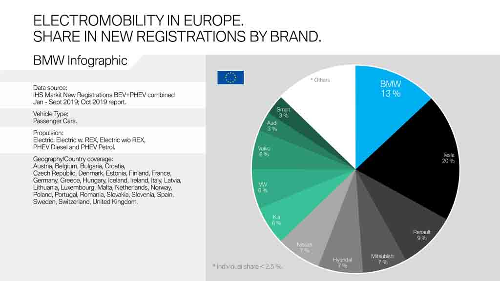 BMW Market Shares in EV Markets