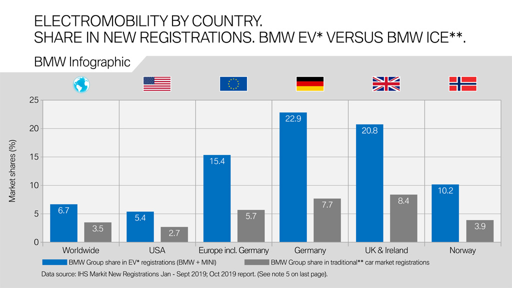 BMW Market Shares in EV Markets