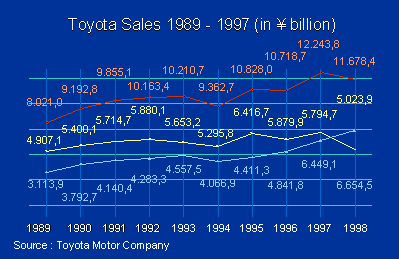 Toyota Sales 1989-1998