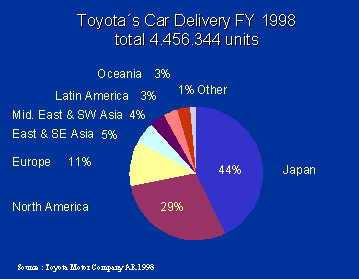 toyotas car delivery FY 1998.gif (4778 Byte)