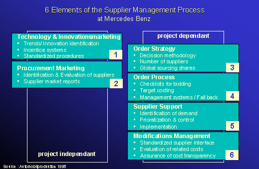 Purchasing Strategy Mercedes Benz